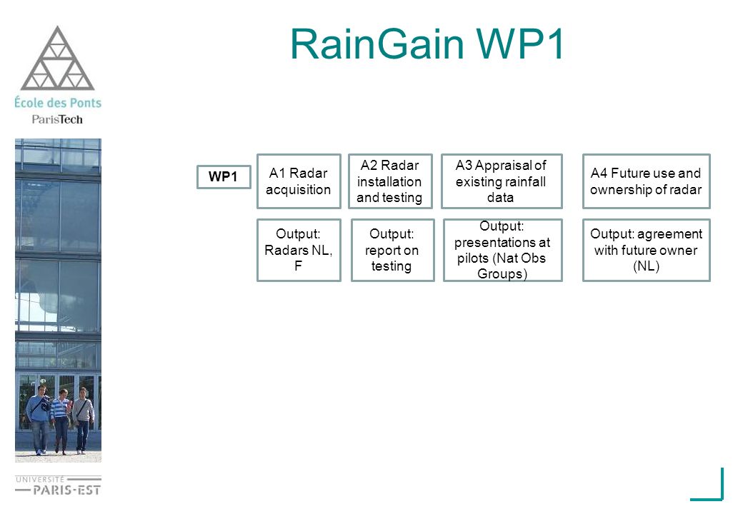 RainGain WP1 A1 Radar acquisition A2 Radar installation and testing WP1 A3 Appraisal of existing rainfall data Output: Radars NL, F Output: report on testing Output: presentations at pilots (Nat Obs Groups) A4 Future use and ownership of radar Output: agreement with future owner (NL)