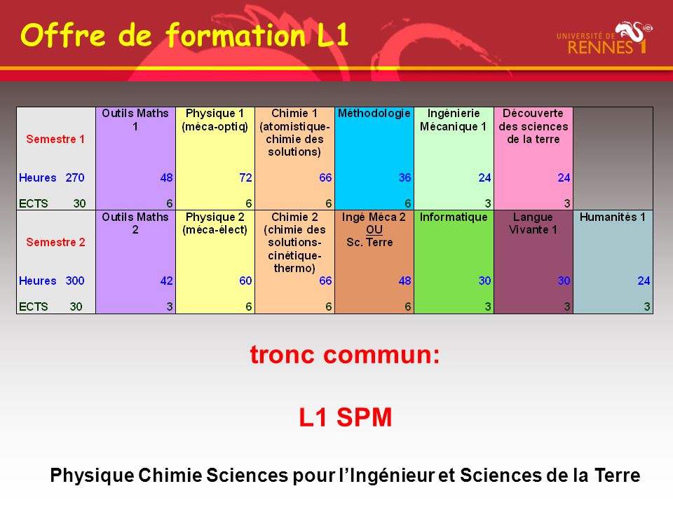 tronc commun: L1 SPM Physique Chimie Sciences pour lIngénieur et Sciences de la Terre Offre de formation L1