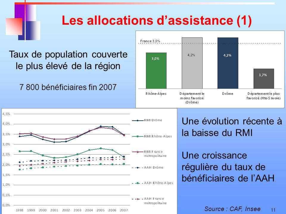 11 Les allocations dassistance (1) Taux de population couverte le plus élevé de la région bénéficiaires fin 2007 Source : CAF, Insee Une évolution récente à la baisse du RMI Une croissance régulière du taux de bénéficiaires de lAAH.