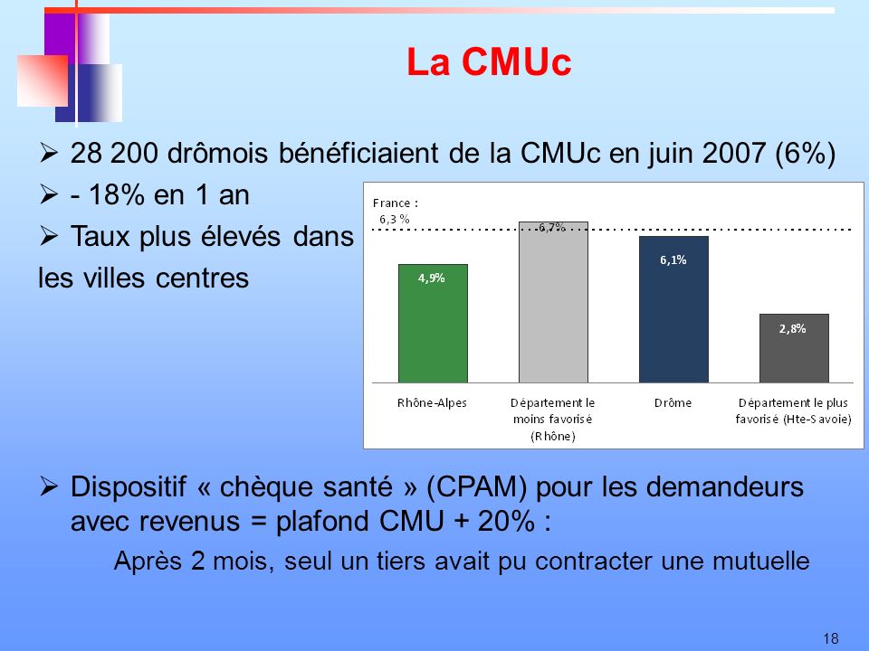 18 La CMUc drômois bénéficiaient de la CMUc en juin 2007 (6%) - 18% en 1 an Taux plus élevés dans les villes centres Dispositif « chèque santé » (CPAM) pour les demandeurs avec revenus = plafond CMU + 20% : Après 2 mois, seul un tiers avait pu contracter une mutuelle