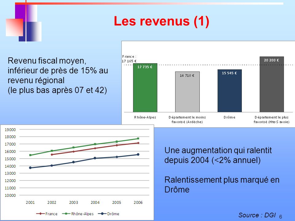 6 Les revenus (1) Revenu fiscal moyen, inférieur de près de 15% au revenu régional (le plus bas après 07 et 42) Une augmentation qui ralentit depuis 2004 (<2% annuel) Ralentissement plus marqué en Drôme Source : DGI