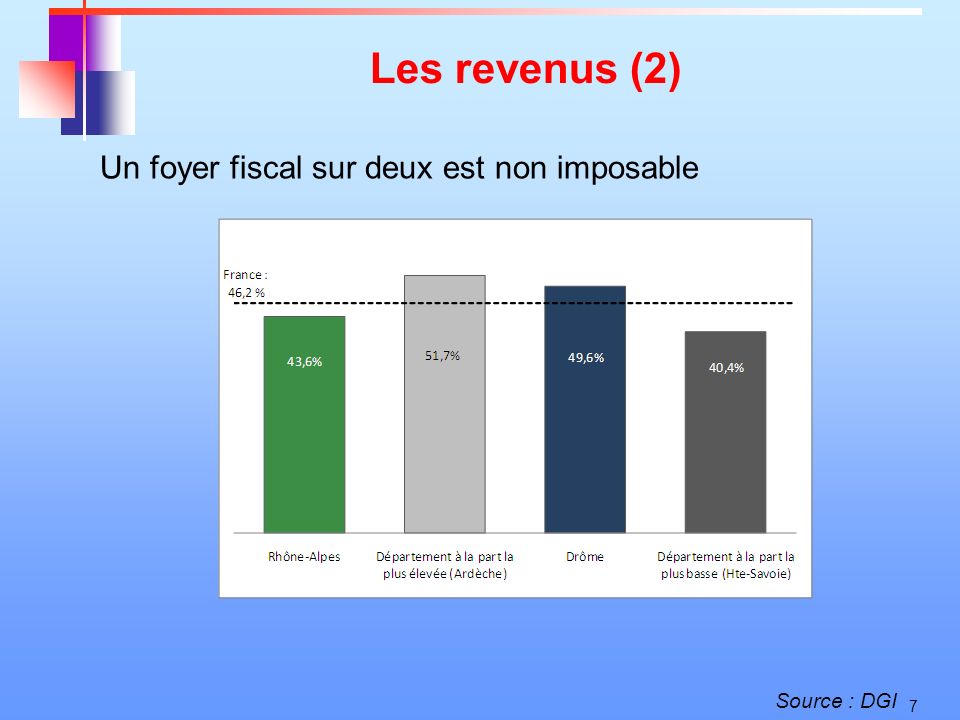 7 Les revenus (2) Un foyer fiscal sur deux est non imposable Source : DGI
