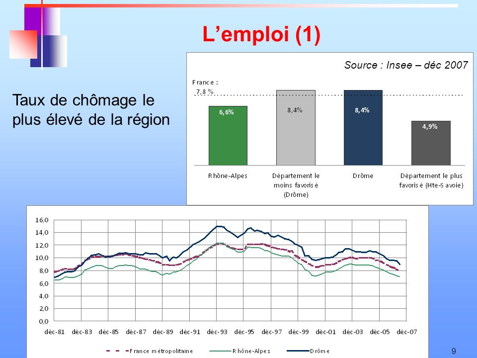 9 Lemploi (1) Taux de chômage le plus élevé de la région Source : Insee – déc 2007