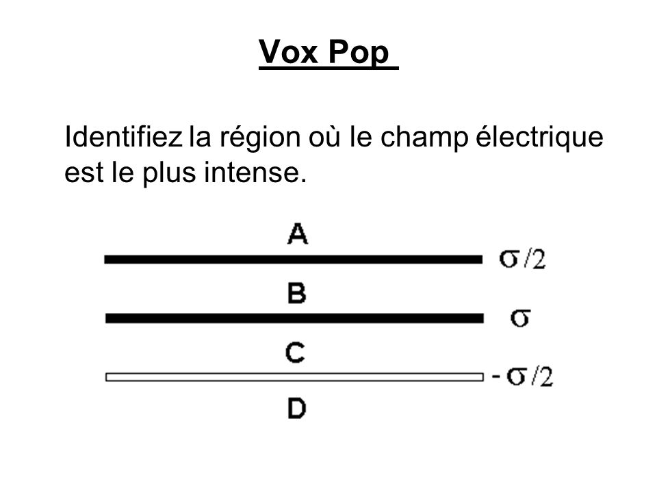 Vox Pop Identifiez la région où le champ électrique est le plus intense.
