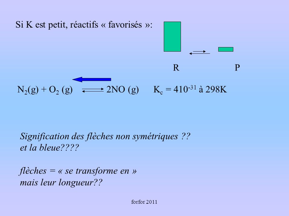 forfor 2011 Si K est petit, réactifs « favorisés »: R P N 2 (g) + O 2 (g) 2NO (g) K c = à 298K Signification des flèches non symétriques .