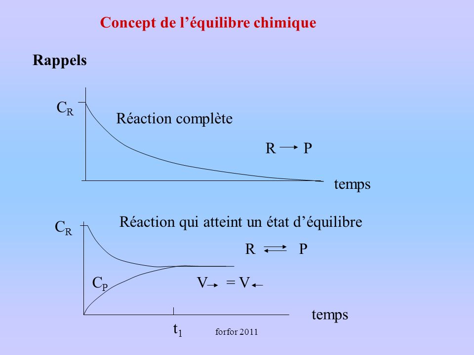forfor 2011 R P CRCR t1t1 CPCP Réaction complète Réaction qui atteint un état déquilibre V= V CRCR Concept de léquilibre chimique Rappels temps