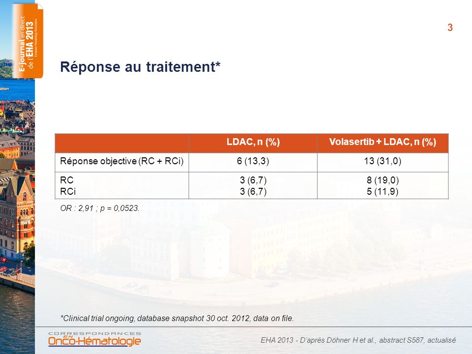 3 Réponse au traitement* LDAC, n (%)Volasertib + LDAC, n (%) Réponse objective (RC + RCi)6 (13,3)13 (31,0) RC RCi 3 (6,7) 8 (19,0) 5 (11,9) EHA Daprès Döhner H et al., abstract S587, actualisé *Clinical trial ongoing, database snapshot 30 oct.