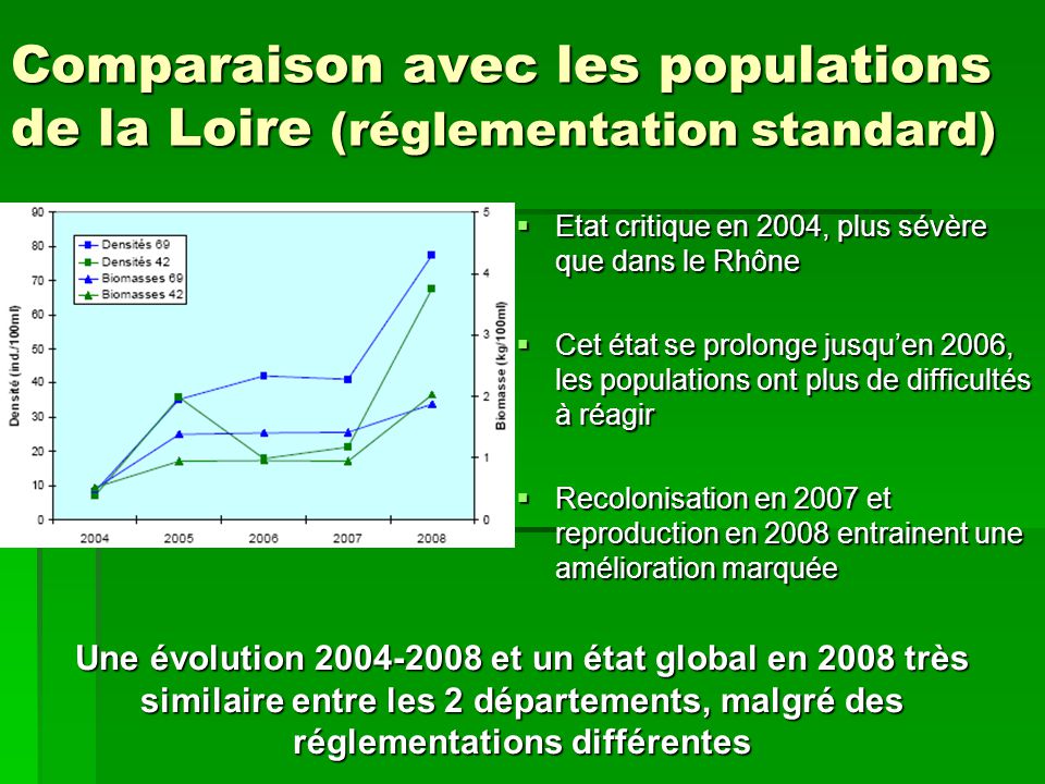 Comparaison avec les populations de la Loire (réglementation standard) Etat critique en 2004, plus sévère que dans le Rhône Etat critique en 2004, plus sévère que dans le Rhône Cet état se prolonge jusquen 2006, les populations ont plus de difficultés à réagir Cet état se prolonge jusquen 2006, les populations ont plus de difficultés à réagir Recolonisation en 2007 et reproduction en 2008 entrainent une amélioration marquée Recolonisation en 2007 et reproduction en 2008 entrainent une amélioration marquée Une évolution et un état global en 2008 très similaire entre les 2 départements, malgré des réglementations différentes