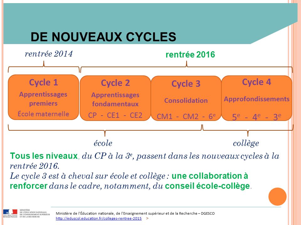 Ministère de l’Éducation nationale, de l’Enseignement supérieur et de la Recherche – DGESCO     > DE NOUVEAUX CYCLES Cycle 2 Apprentissages fondamentaux CP - CE1 - CE2 Cycle 4 Approfondissements 5 e - 4 e - 3 e Cycle 3 Consolidation CM1 - CM2 - 6 e Cycle 1 Apprentissages premiers École maternelle Tous les niveaux, du CP à la 3 e, passent dans les nouveaux cycles à la rentrée 2016.