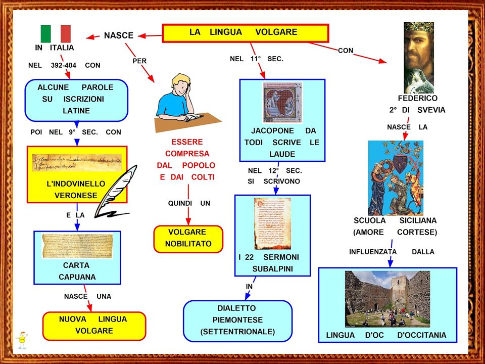 Linguistique historique -- Italien