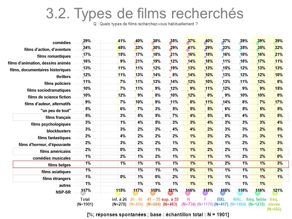 3.2. Types de films recherchés Q : Quels types de films recherchez-vous habituellement .