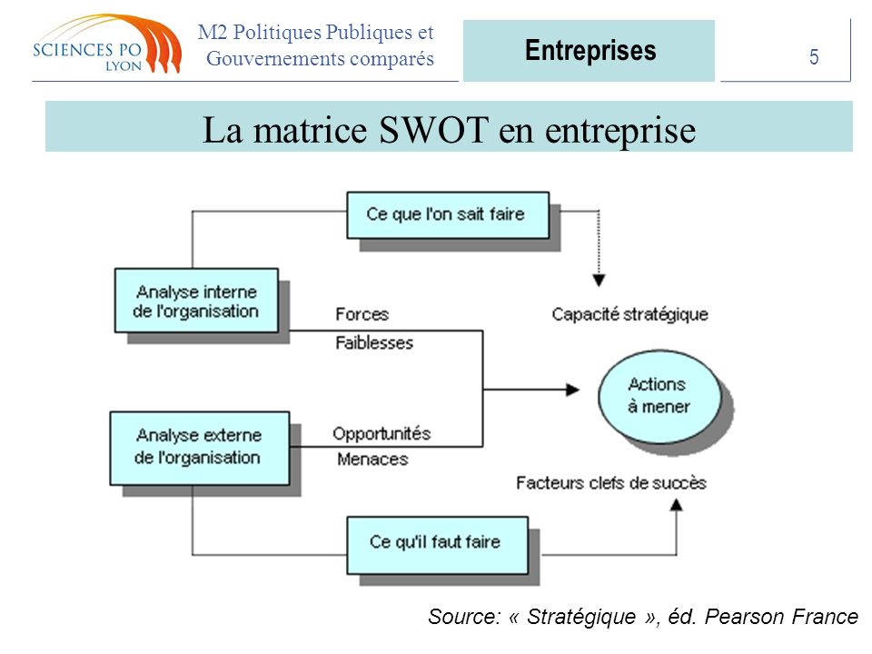 M2 Politiques Publiques et Gouvernements comparés La matrice SWOT en entreprise 5 Source: « Stratégique », éd.