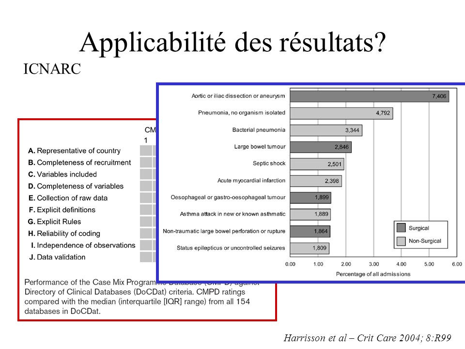 Applicabilité des résultats Harrisson et al – Crit Care 2004; 8:R99 ICNARC