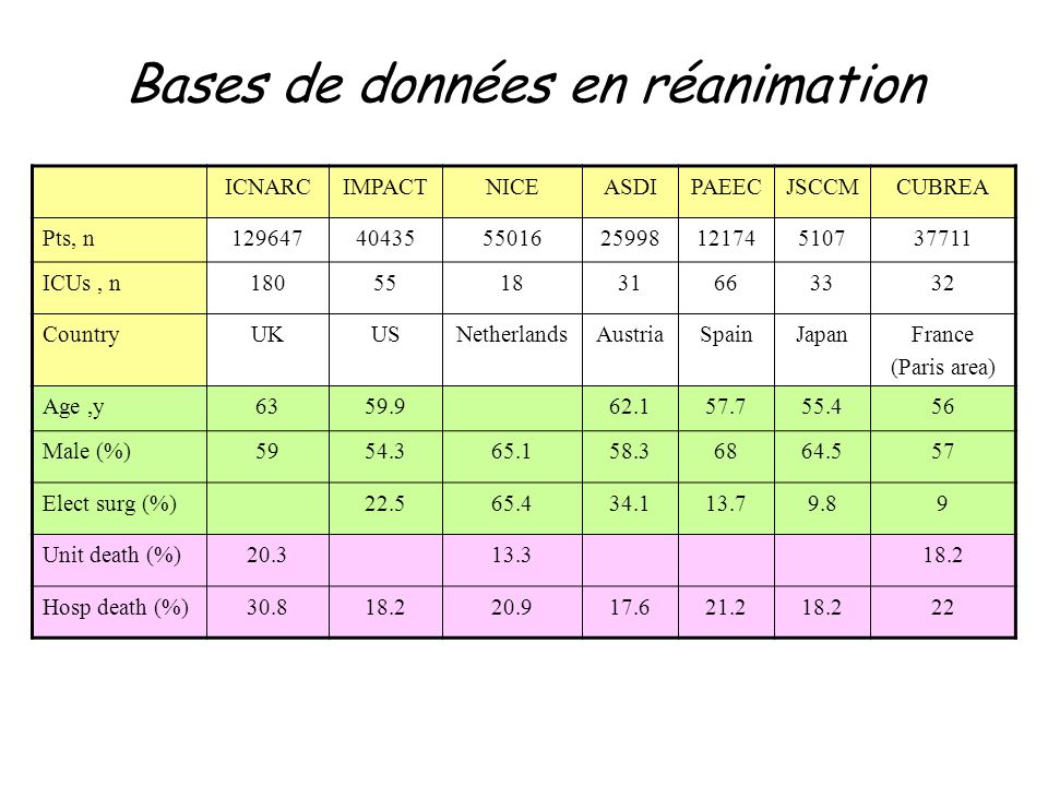 Bases de données en réanimation ICNARCIMPACTNICEASDIPAEECJSCCMCUBREA Pts, n ICUs, n CountryUKUSNetherlandsAustriaSpainJapanFrance (Paris area) Age,y Male (%) Elect surg (%) Unit death (%) Hosp death (%)