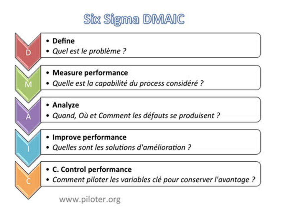 Сигма процесса. DMAIC 6 Sigma. Цикл DMAIC. Подходе DMAIC. Этапы DMAIC.
