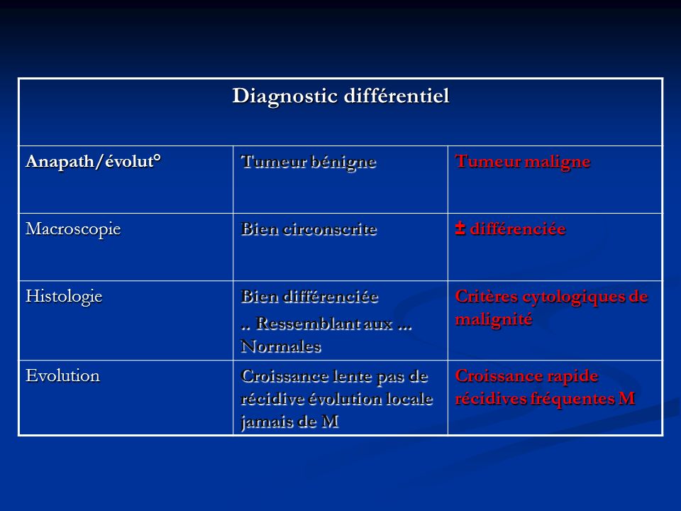 Diagnostic différentiel Anapath/évolut° Tumeur bénigne Tumeur maligne Macroscopie Bien circonscrite ± différenciée Histologie Bien différenciée..