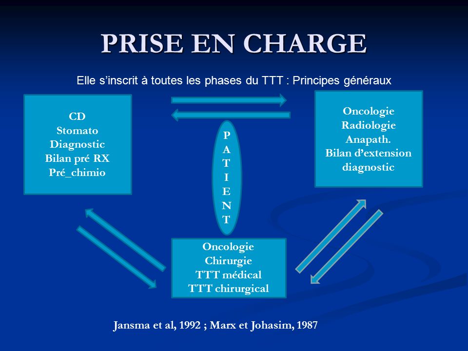 PRISE EN CHARGE Elle s’inscrit à toutes les phases du TTT : Principes généraux CD Stomato Diagnostic Bilan pré RX Pré_chimio Oncologie Radiologie Anapath.