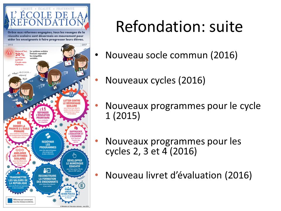 Refondation: suite Nouveau socle commun (2016) Nouveaux cycles (2016) Nouveaux programmes pour le cycle 1 (2015) Nouveaux programmes pour les cycles 2, 3 et 4 (2016) Nouveau livret d’évaluation (2016)