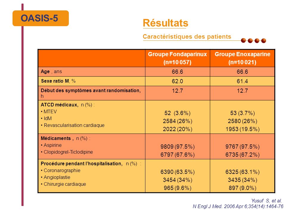 Résultats Caractéristiques des patients OASIS-5 Yusuf S, et al.