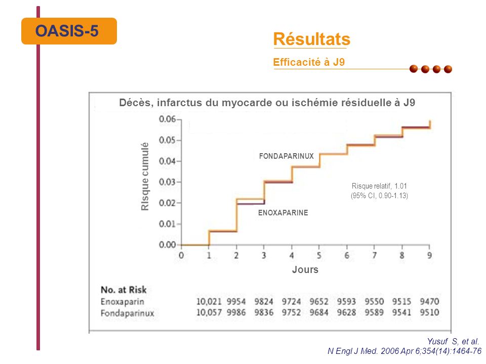 Résultats Efficacité à J9 OASIS-5 Yusuf S, et al. N Engl J Med.