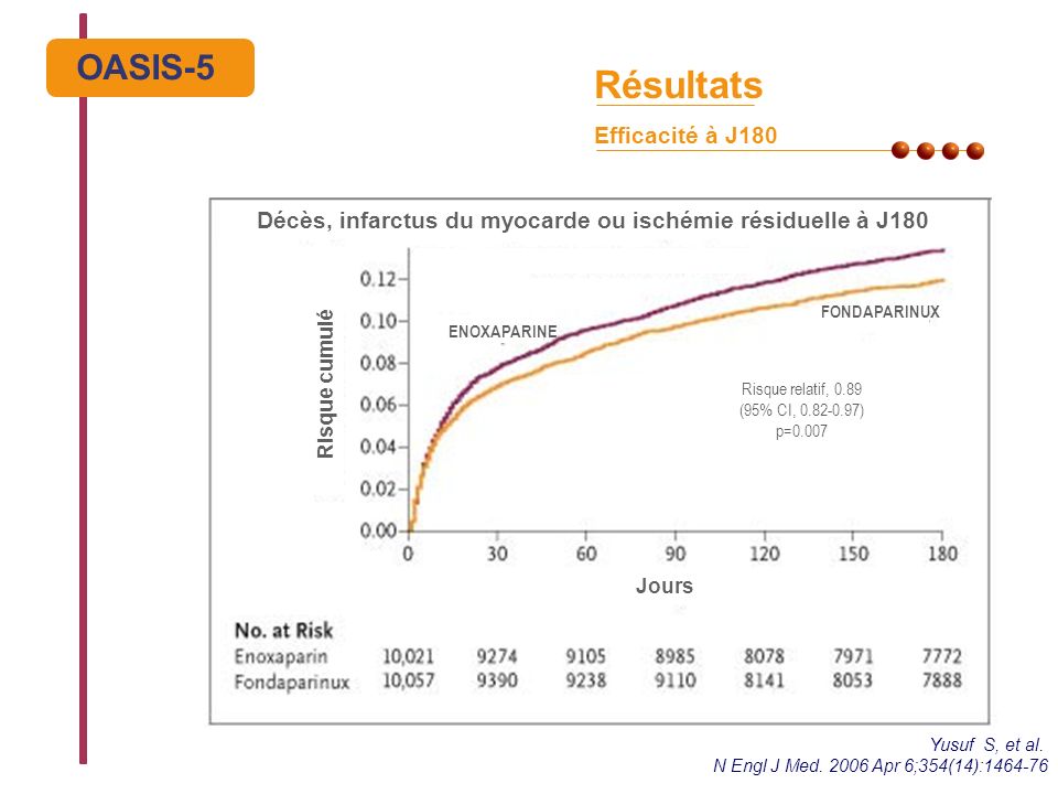 Résultats Efficacité à J180 OASIS-5 Yusuf S, et al.