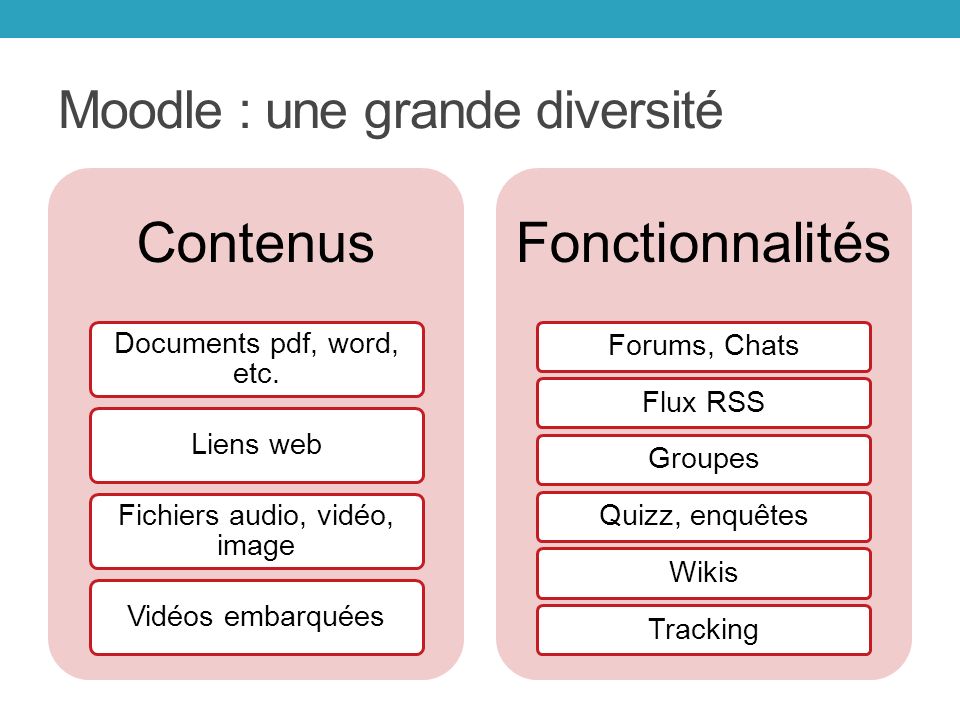 Moodle : une grande diversité Contenus Documents pdf, word, etc.
