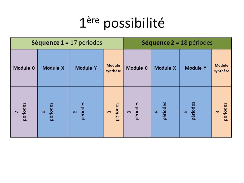 1 ère possibilité Séquence 1 = 17 périodesSéquence 2 = 18 périodes Module 0Module XModule Y Module synthèse Module 0Module XModule Y Module synthèse 2 périodes 6 périodes 6 périodes 3 périodes 3 périodes 6 périodes 6 périodes 3 périodes