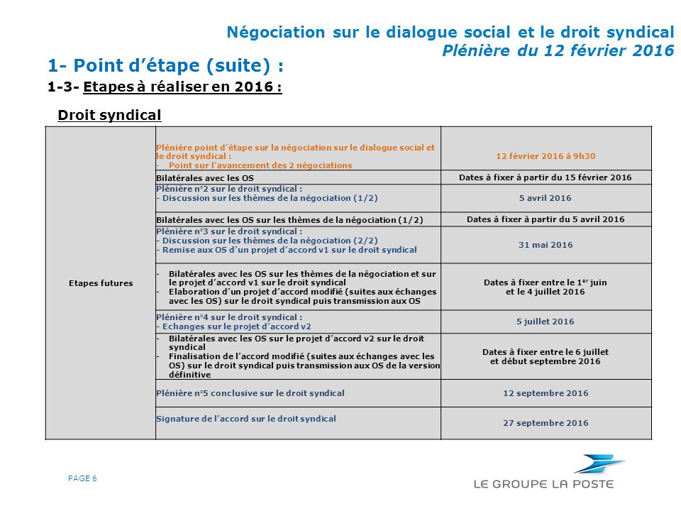 DIRECTION DES RESSOURCES HUMAINES ET DES RELATIONS SOCIALES Négociation sur le dialogue social et le droit syndical Plénière du 12 février Point d’étape (suite) : 1-3- Etapes à réaliser en 2016 : PAGE 6 Etapes futures Plénière point d’étape sur la négociation sur le dialogue social et le droit syndical : -Point sur l’avancement des 2 négociations 12 février 2016 à 9h30 Bilatérales avec les OSDates à fixer à partir du 15 février 2016 Plénière n°2 sur le droit syndical : - Discussion sur les thèmes de la négociation (1/2)5 avril 2016 Bilatérales avec les OS sur les thèmes de la négociation (1/2)Dates à fixer à partir du 5 avril 2016 Plénière n°3 sur le droit syndical : - Discussion sur les thèmes de la négociation (2/2) - Remise aux OS d’un projet d’accord v1 sur le droit syndical 31 mai Bilatérales avec les OS sur les thèmes de la négociation et sur le projet d’accord v1 sur le droit syndical -Elaboration d’un projet d’accord modifié (suites aux échanges avec les OS) sur le droit syndical puis transmission aux OS Dates à fixer entre le 1 er juin et le 4 juillet 2016 Plénière n°4 sur le droit syndical : - Echanges sur le projet d’accord v2 5 juillet Bilatérales avec les OS sur le projet d’accord v2 sur le droit syndical -Finalisation de l’accord modifié (suites aux échanges avec les OS) sur le droit syndical puis transmission aux OS de la version définitive Dates à fixer entre le 6 juillet et début septembre 2016 Plénière n°5 conclusive sur le droit syndical12 septembre 2016 Signature de l’accord sur le droit syndical 27 septembre 2016 Droit syndical