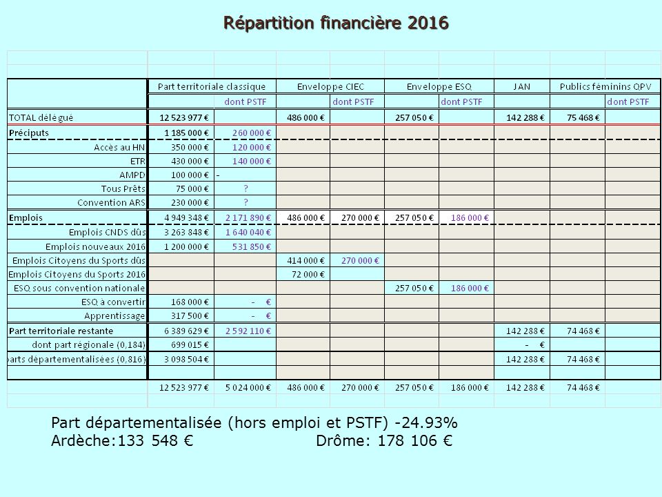 Répartition financière 2016 Part départementalisée (hors emploi et PSTF) % Ardèche: €Drôme: €
