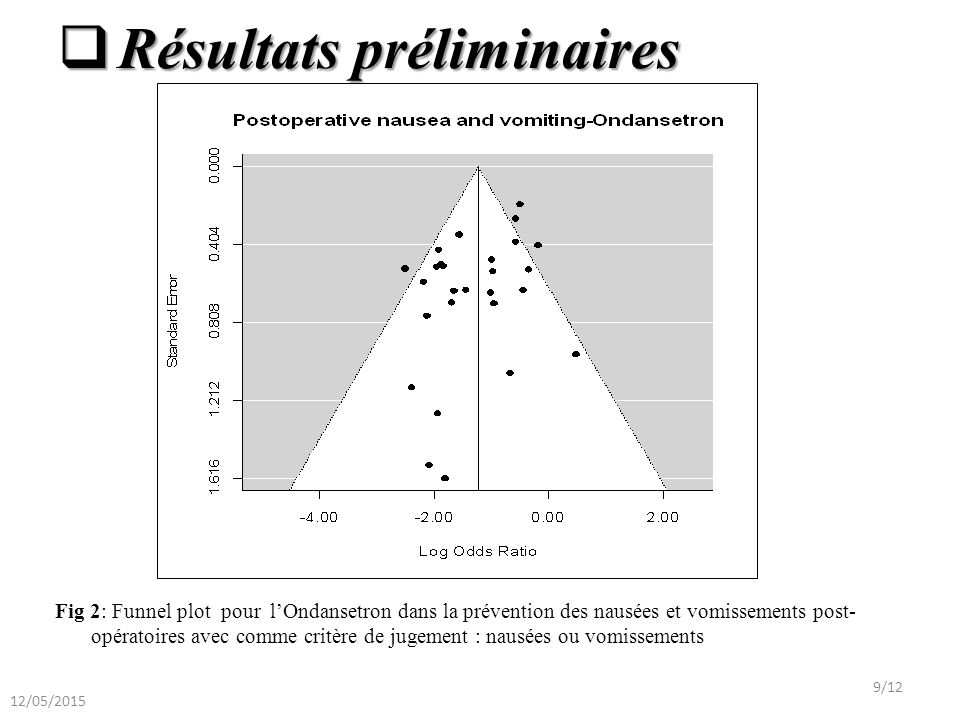 Fig 2: Funnel plot pour l’Ondansetron dans la prévention des nausées et vomissements post- opératoires avec comme critère de jugement : nausées ou vomissements 12/05/2015 9/12  Résultats préliminaires