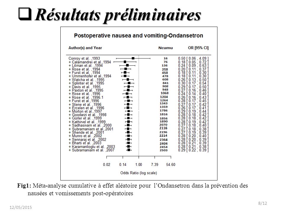 Fig1: Méta-analyse cumulative à effet aléatoire pour l’Ondansetron dans la prévention des nausées et vomissements post-opératoires 12/05/2015 8/12  Résultats préliminaires
