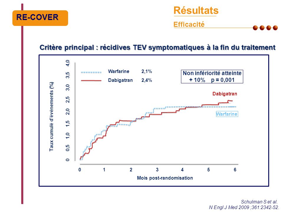 Résultats Efficacité RE-COVER Critère principal : récidives TEV symptomatiques à la fin du traitement Schulman S et al.