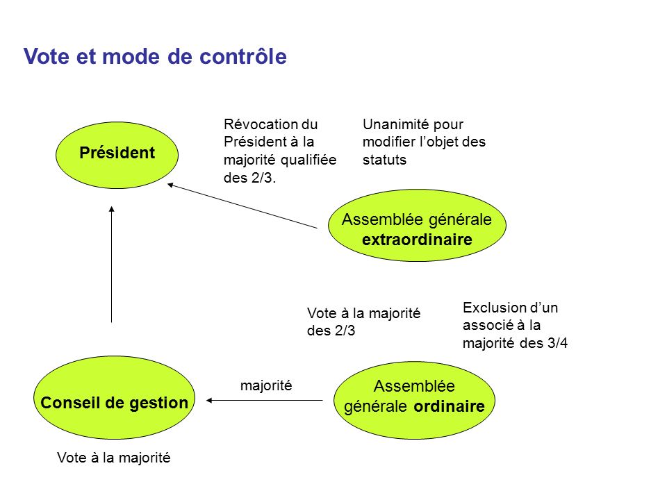 Vote et mode de contrôle Président Conseil de gestion Assemblée générale ordinaire Assemblée générale extraordinaire Révocation du Président à la majorité qualifiée des 2/3.