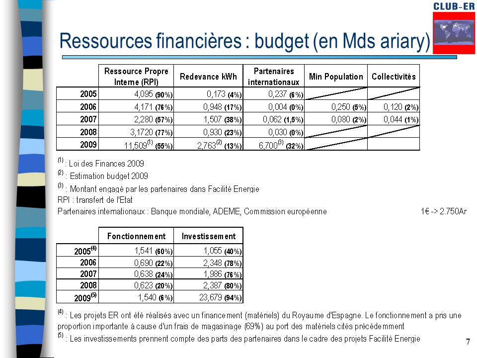 7 Ressources financières : budget (en Mds ariary)