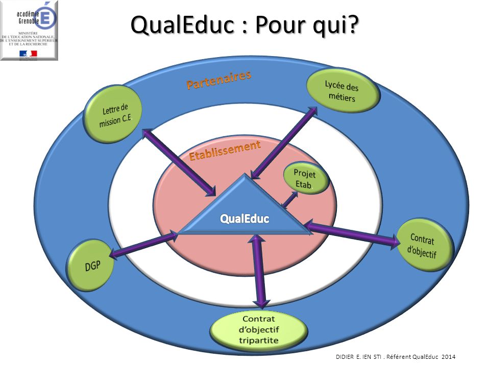 QualEduc : Pour qui DIDIER E. IEN STI. Référent QualEduc 2014