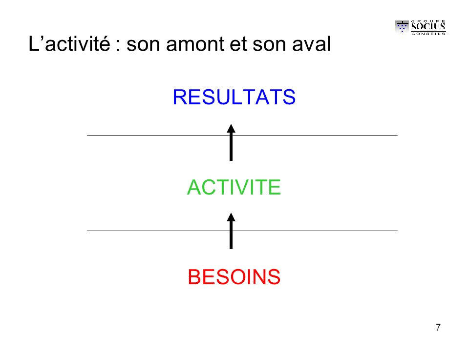 7 L’activité : son amont et son aval RESULTATS ACTIVITE BESOINS