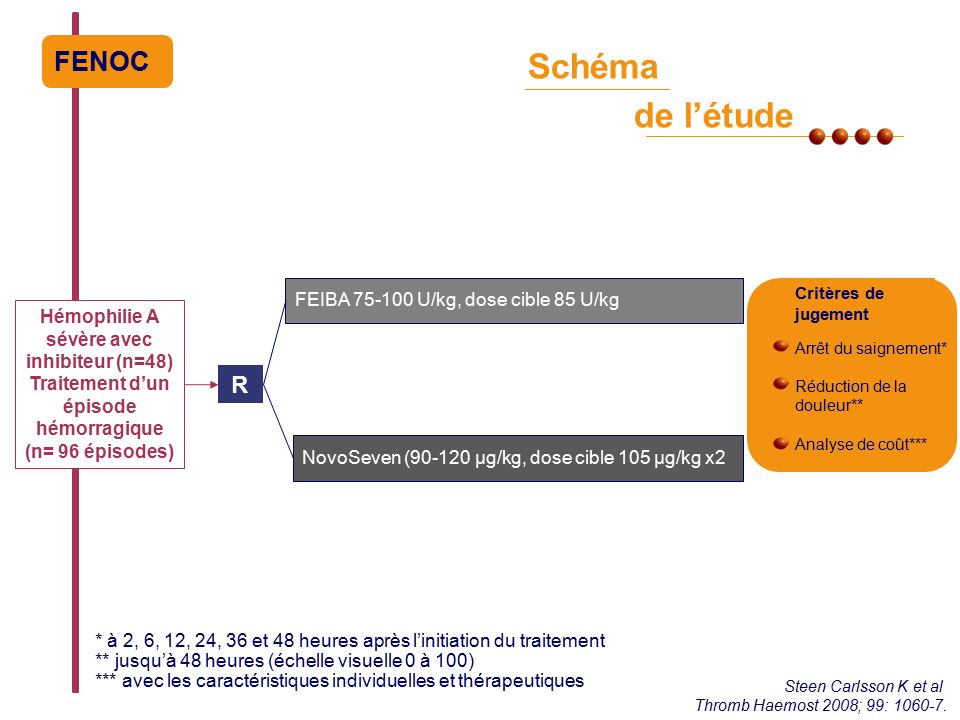 Schéma de l’étude Hémophilie A sévère avec inhibiteur (n=48) Traitement d’un épisode hémorragique (n= 96 épisodes) R NovoSeven ( µg/kg, dose cible 105 µg/kg x2 FEIBA U/kg, dose cible 85 U/kg FENOC Steen Carlsson K et al Thromb Haemost 2008; 99: