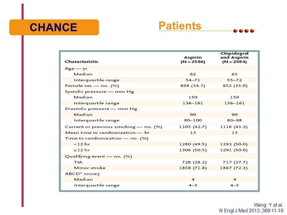 Patients CHANCE Wang Y et al. N Engl J Med 2013 ;369:11-19