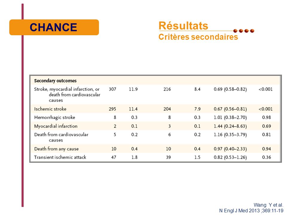Résultats Critères secondaires CHANCE Wang Y et al. N Engl J Med 2013 ;369:11-19