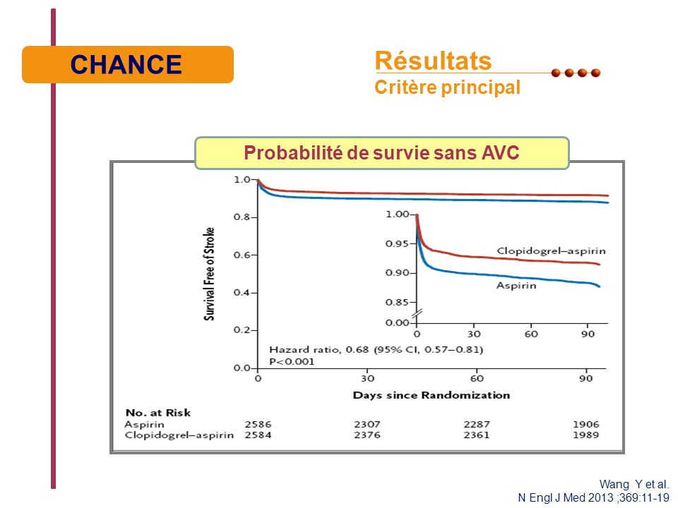 Résultats Critère principal Probabilité de survie sans AVC CHANCE Wang Y et al.