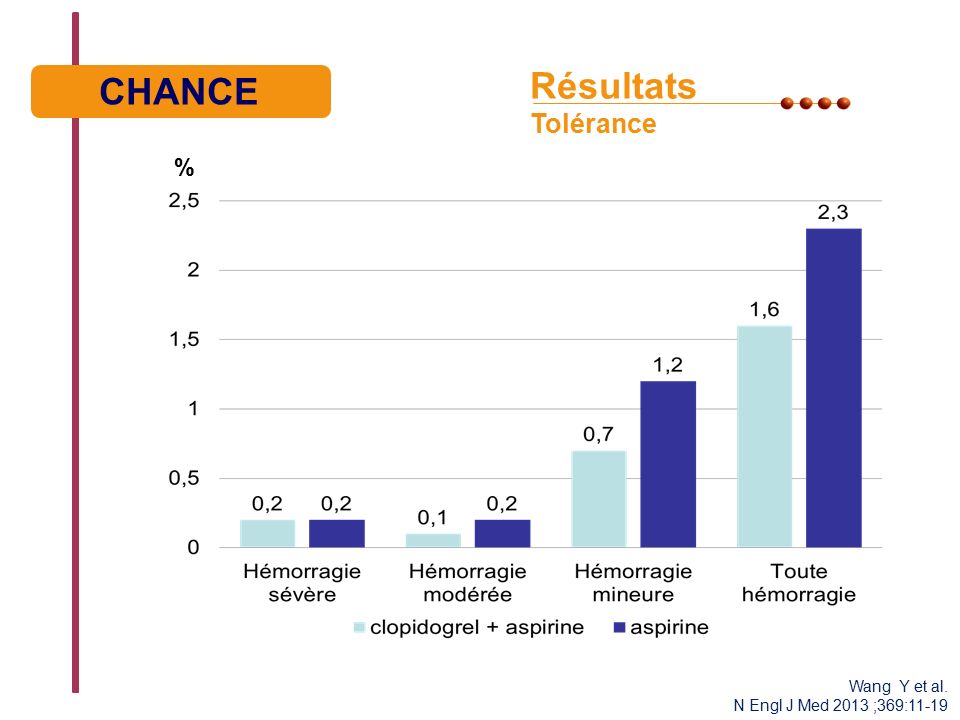 Résultats Tolérance % CHANCE Wang Y et al. N Engl J Med 2013 ;369:11-19