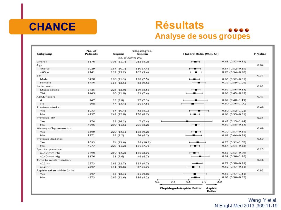 Résultats Analyse de sous groupes CHANCE Wang Y et al. N Engl J Med 2013 ;369:11-19