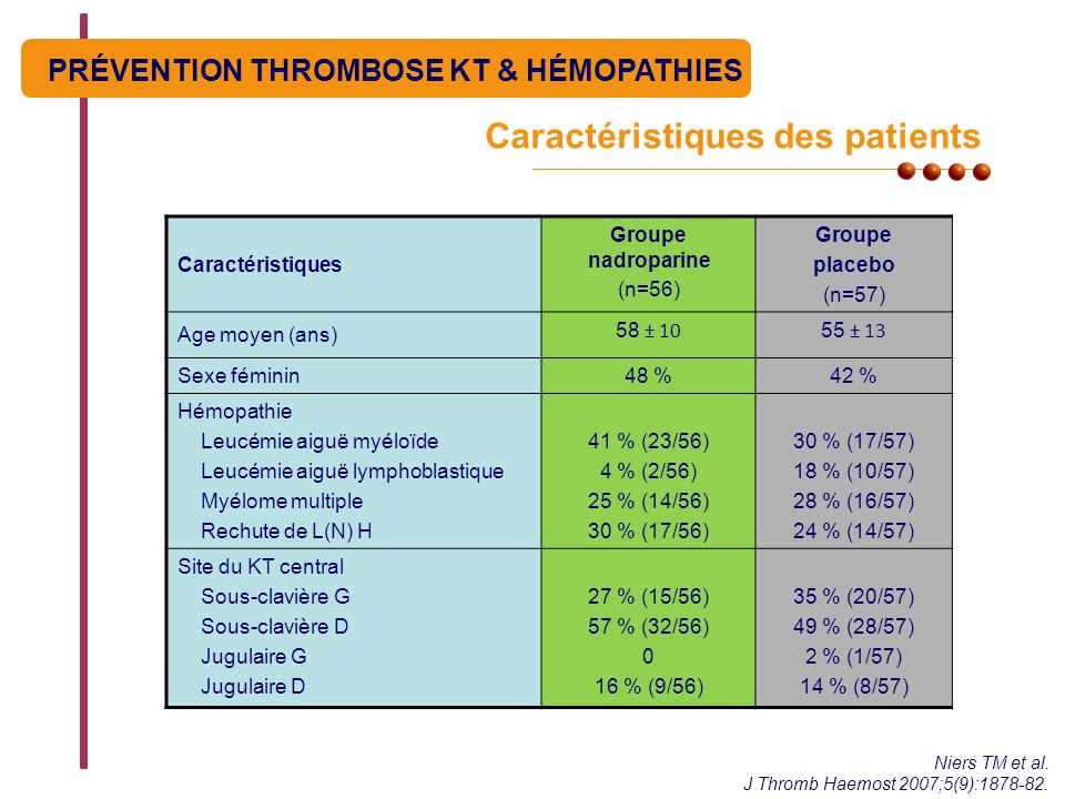 Caractéristiques des patients PRÉVENTION THROMBOSE KT & HÉMOPATHIES Niers TM et al.
