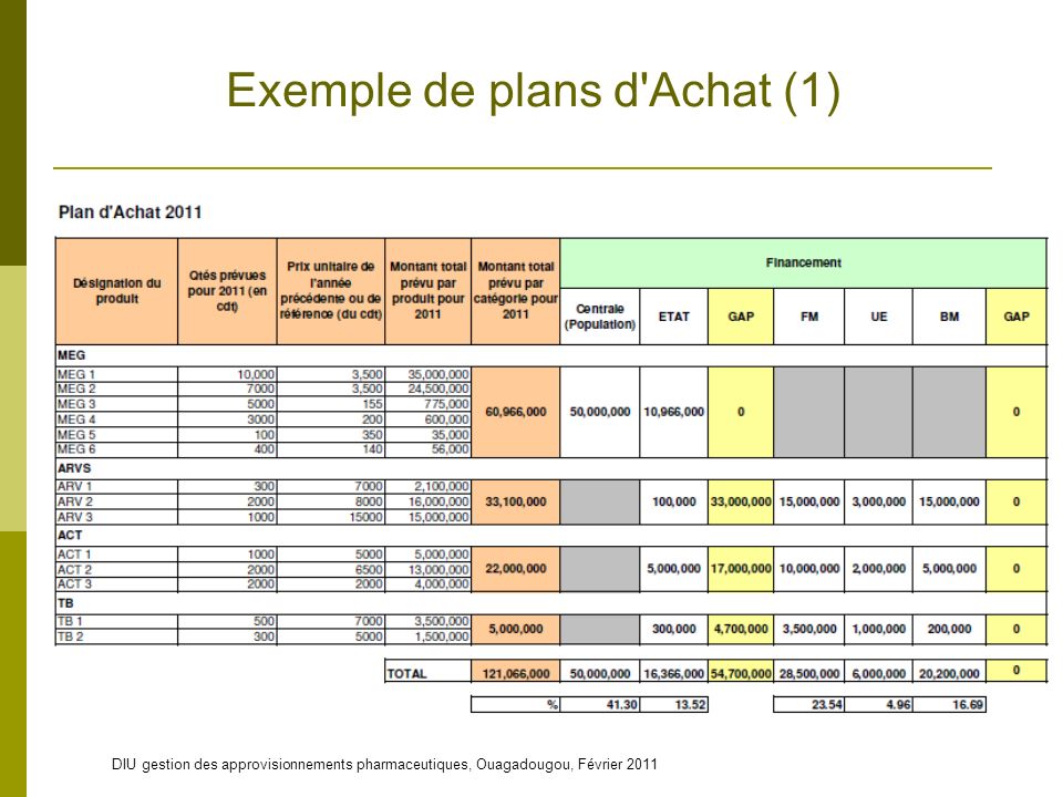 DIU gestion des approvisionnements pharmaceutiques, Ouagadougou, Février 2011 Exemple de plans d Achat (1)