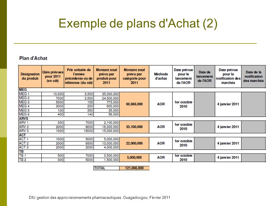 DIU gestion des approvisionnements pharmaceutiques, Ouagadougou, Février 2011 Exemple de plans d Achat (2)