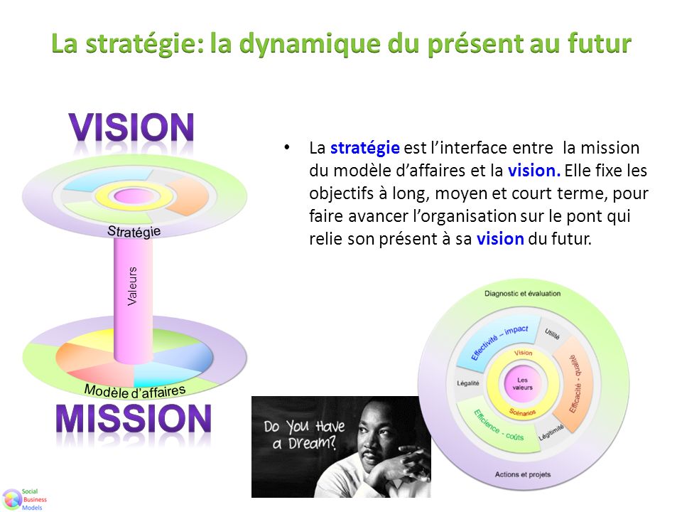 La stratégie est l’interface entre la mission du modèle d’affaires et la vision.