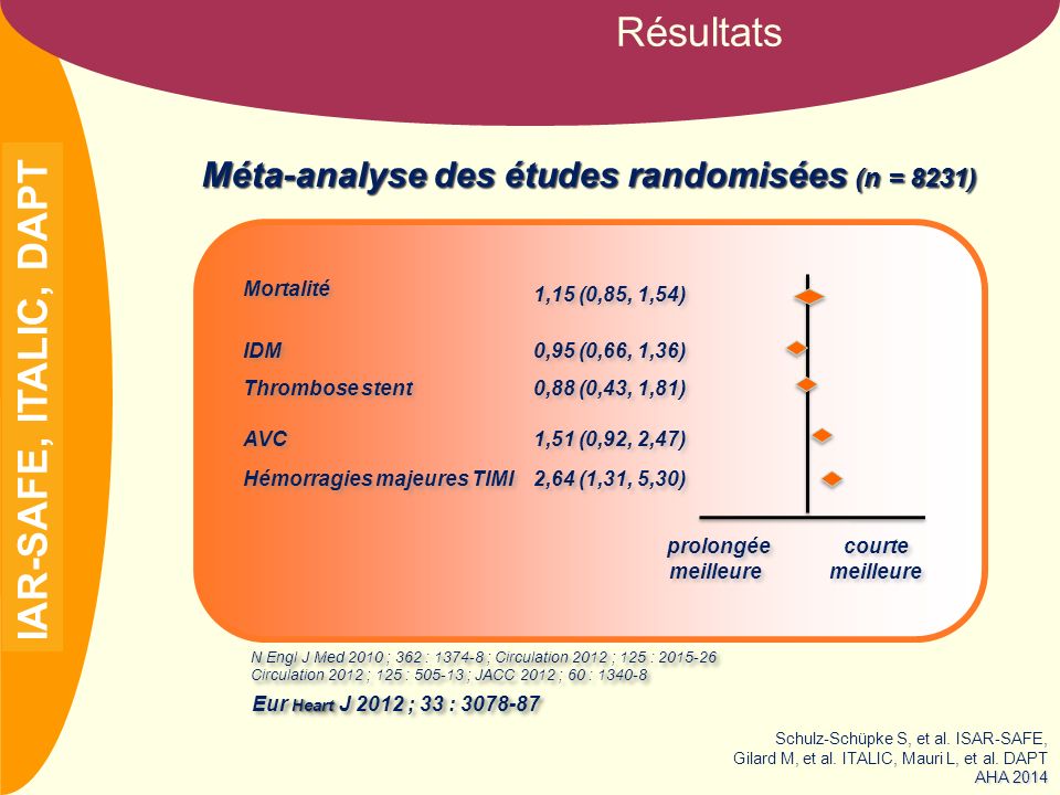 NOM Résultats Mortalité IDM Thrombose stent AVC Hémorragies majeures TIMI prolongée meilleure prolongée meilleure courte meilleure courte meilleure 1,15 (0,85, 1,54) 0,95 (0,66, 1,36) 0,88 (0,43, 1,81) 1,51 (0,92, 2,47) 2,64 (1,31, 5,30) Méta-analyse des études randomisées (n = 8231) N Engl J Med 2010 ; 362 : ; Circulation 2012 ; 125 : Circulation 2012 ; 125 : ; JACC 2012 ; 60 : N Engl J Med 2010 ; 362 : ; Circulation 2012 ; 125 : Circulation 2012 ; 125 : ; JACC 2012 ; 60 : Heart Eur Heart J 2012 ; 33 : IAR-SAFE, ITALIC, DAPT Schulz-Schüpke S, et al.