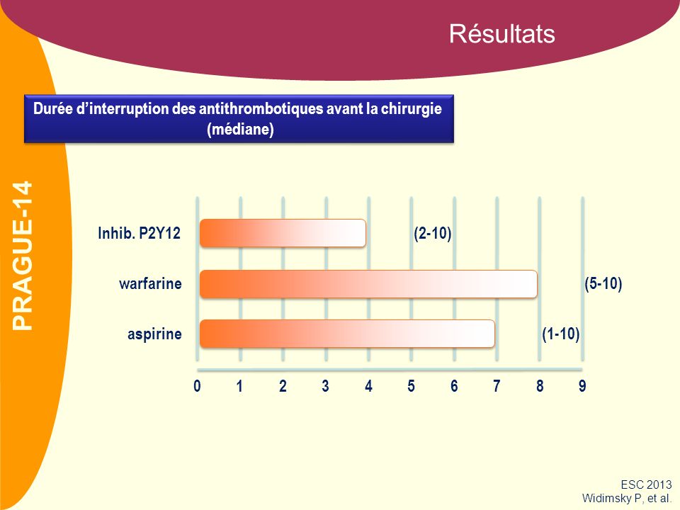 CLOTS 3 Résultats Durée d’interruption des antithrombotiques avant la chirurgie (médiane) Durée d’interruption des antithrombotiques avant la chirurgie (médiane) Inhib.