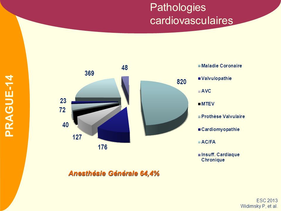 CLOTS 3 Pathologies cardiovasculaires Anesthésie Générale 64,4% PRAGUE-14 ESC 2013 Widimsky P, et al.