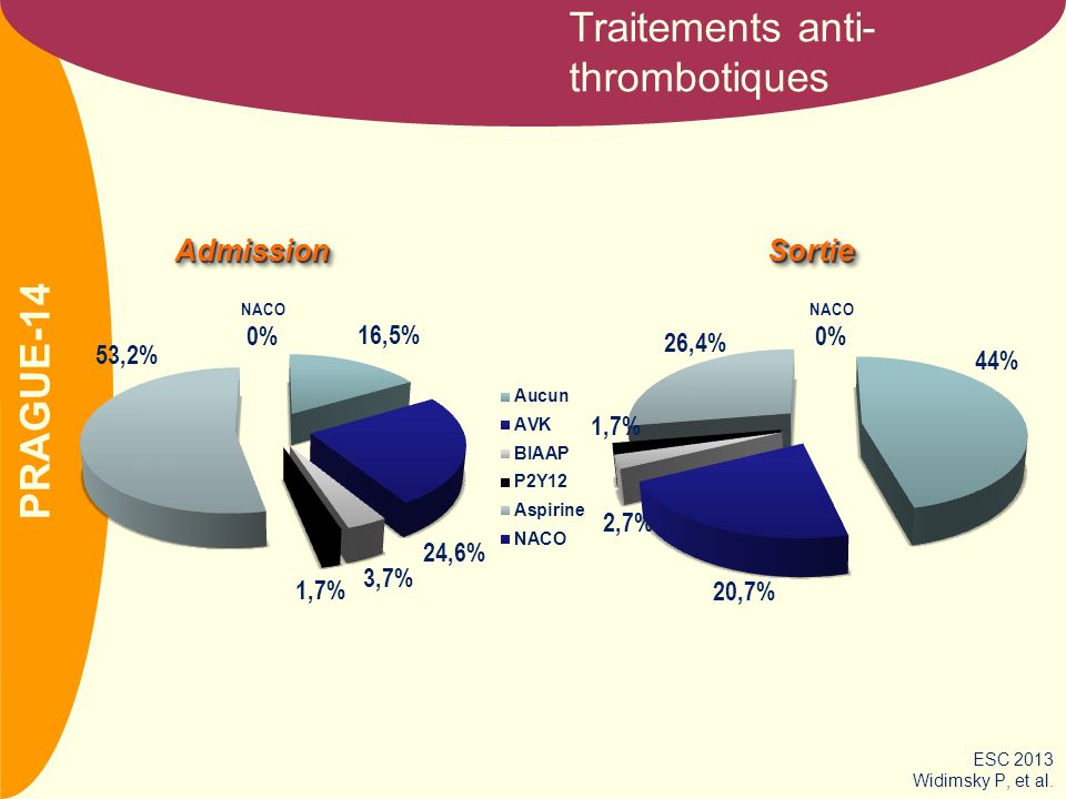 CLOTS 3 Traitements anti- thrombotiques 53,2% 24,6% 3,7% 1,7% 16,5% NACO 0% 26,4% 20,7% 2,7% 1,7% 44% NACO 0% AdmissionAdmissionSortieSortie PRAGUE-14 ESC 2013 Widimsky P, et al.